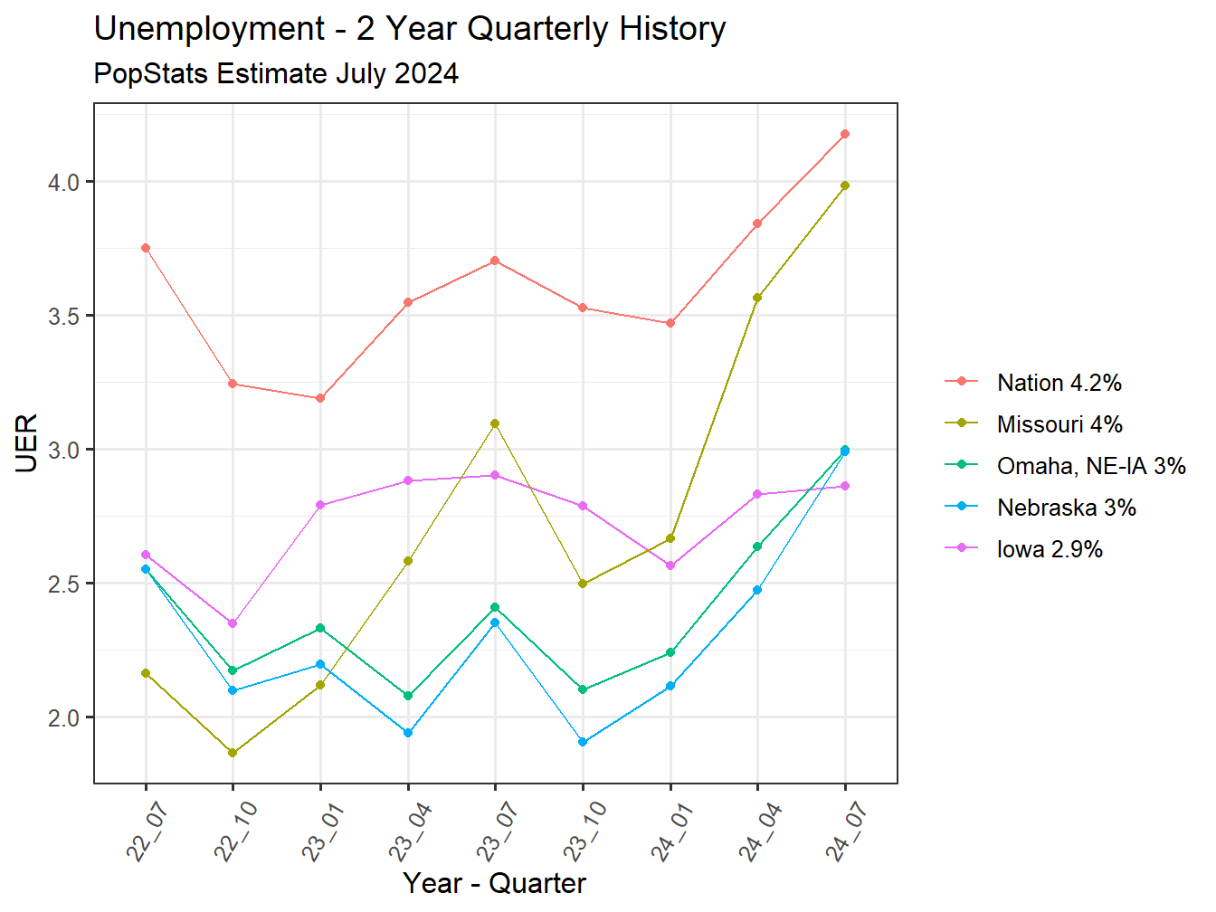 Unemployment Rate - 8Q