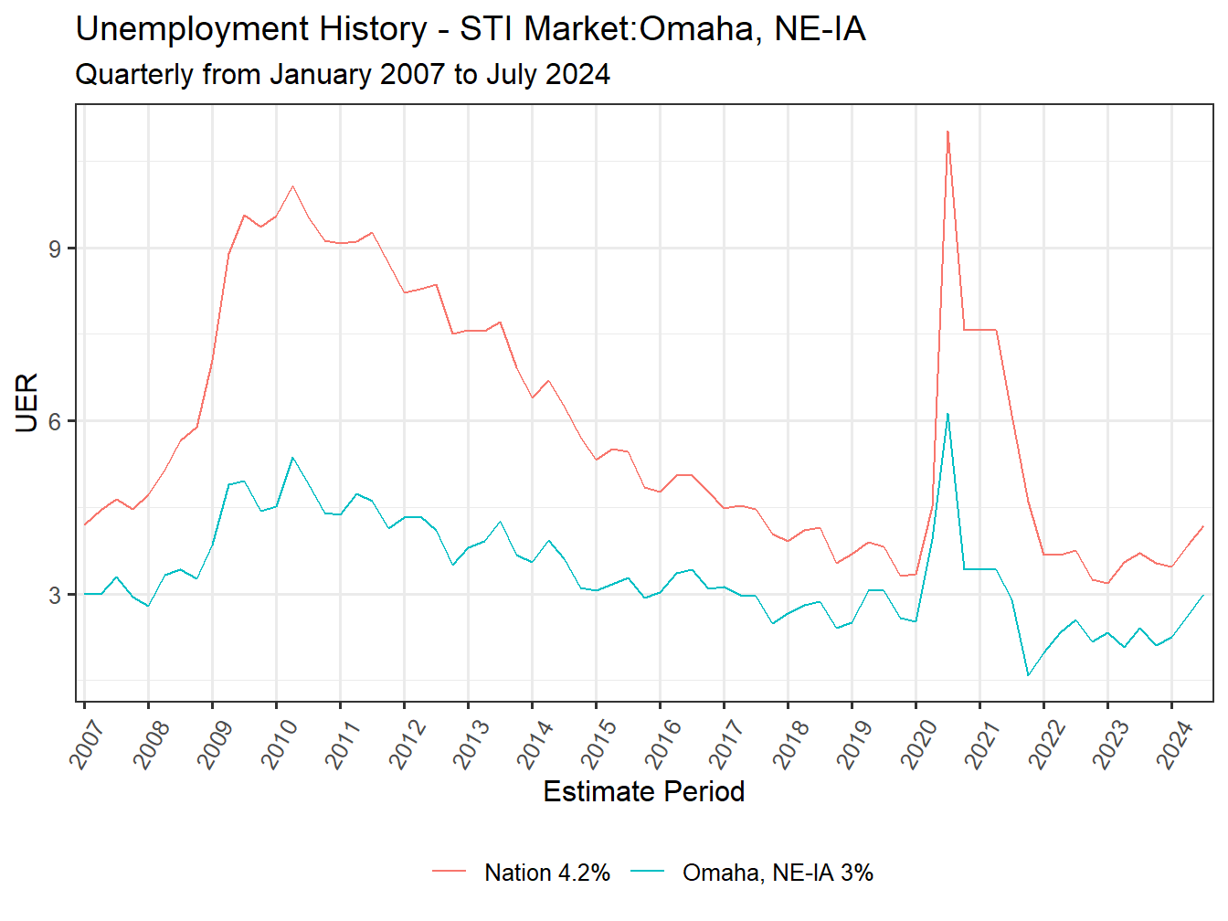 Unemployment Rate