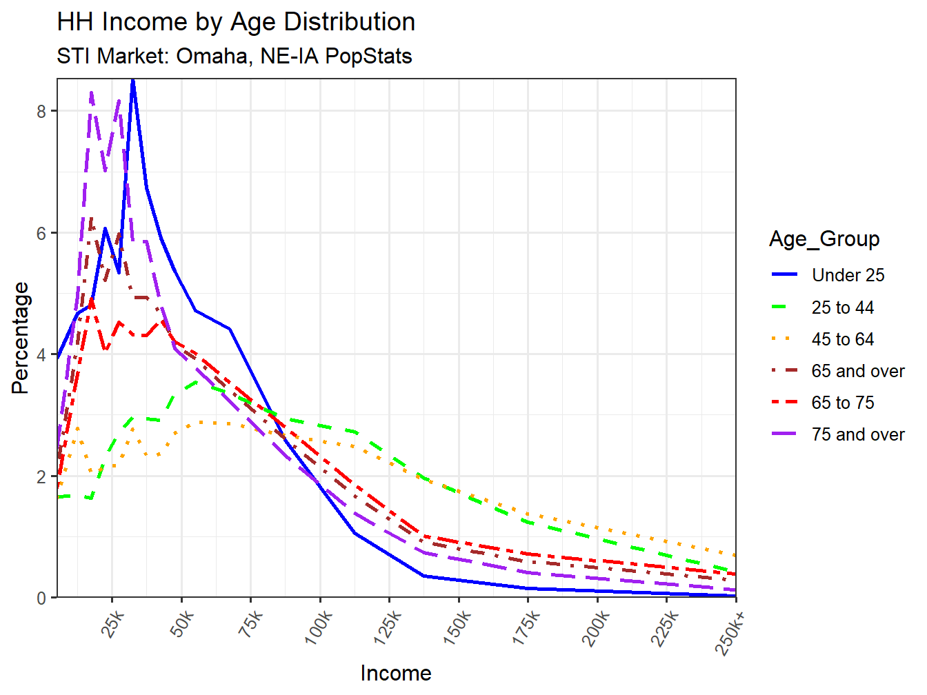 Income Distribution Line