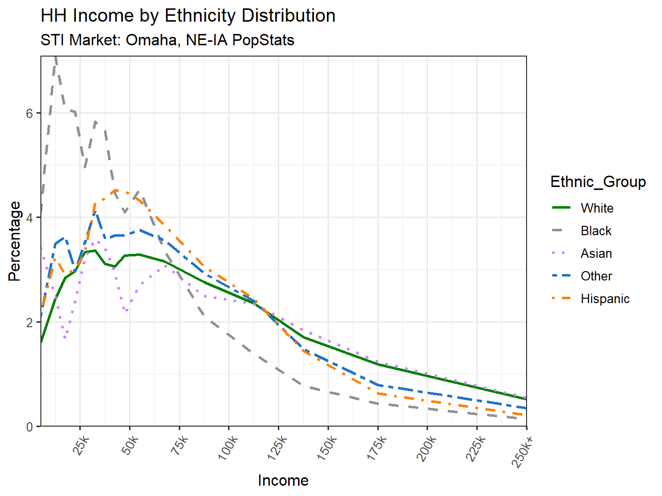 Income Distribution Line