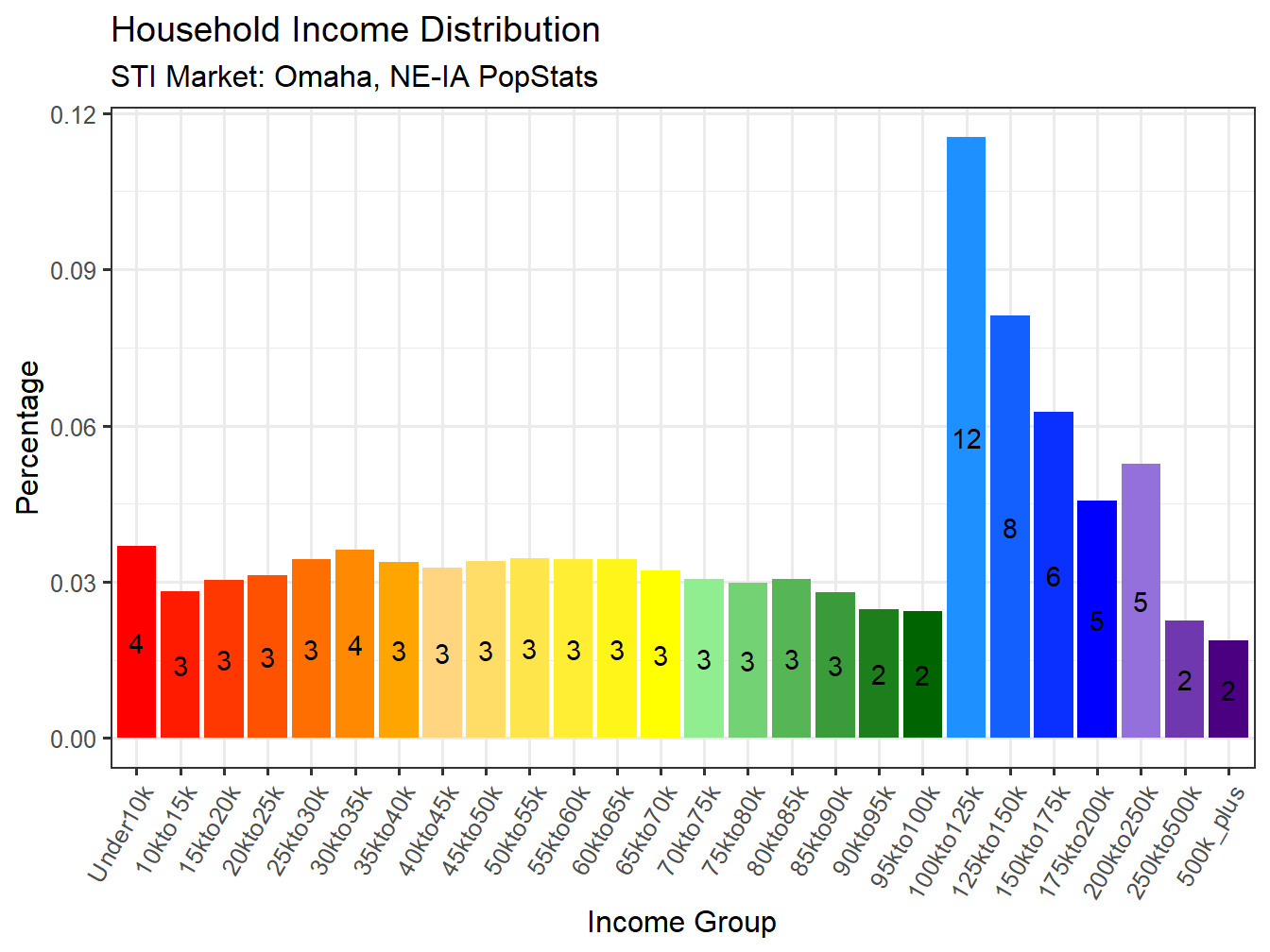 Income Distribution