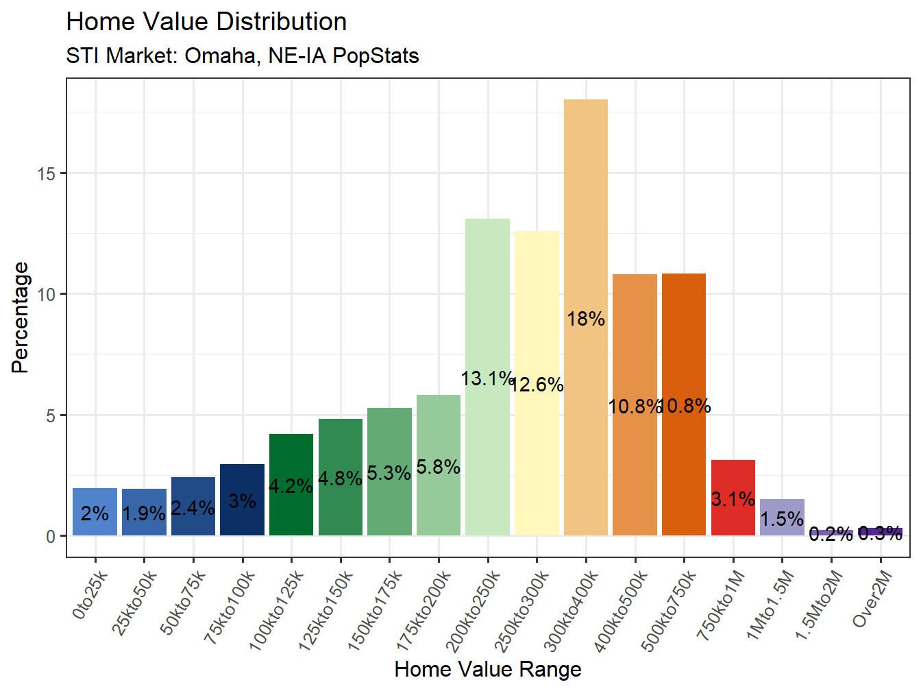 Home Value Distribution