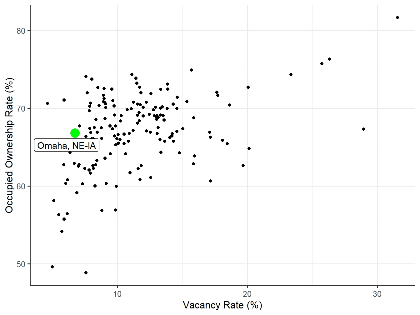 Vacancy and Ownership for STI Markets