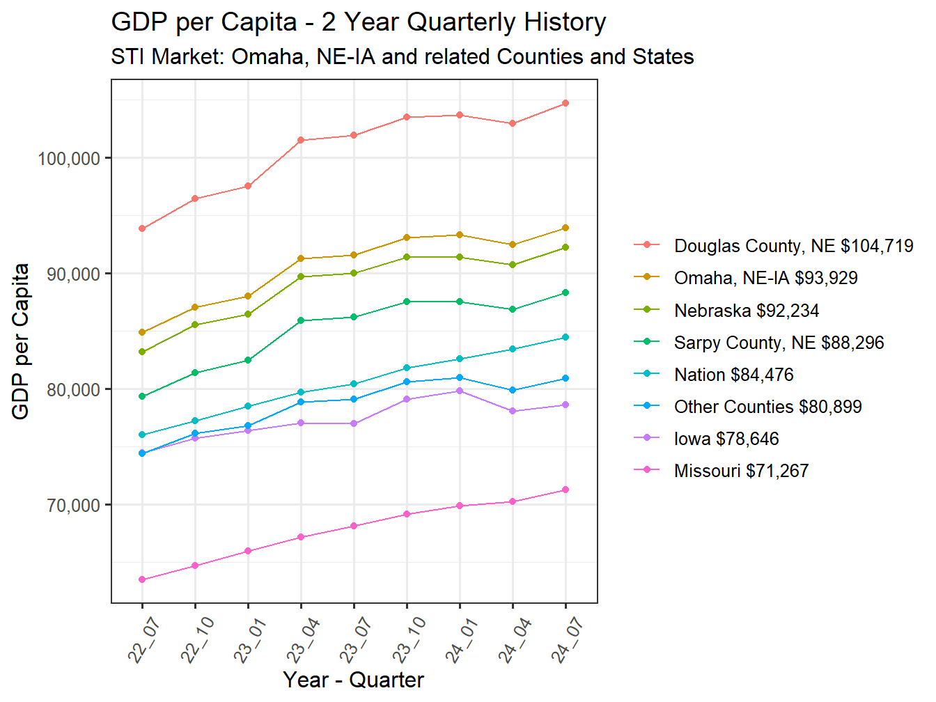 GDP per Capita 2y history