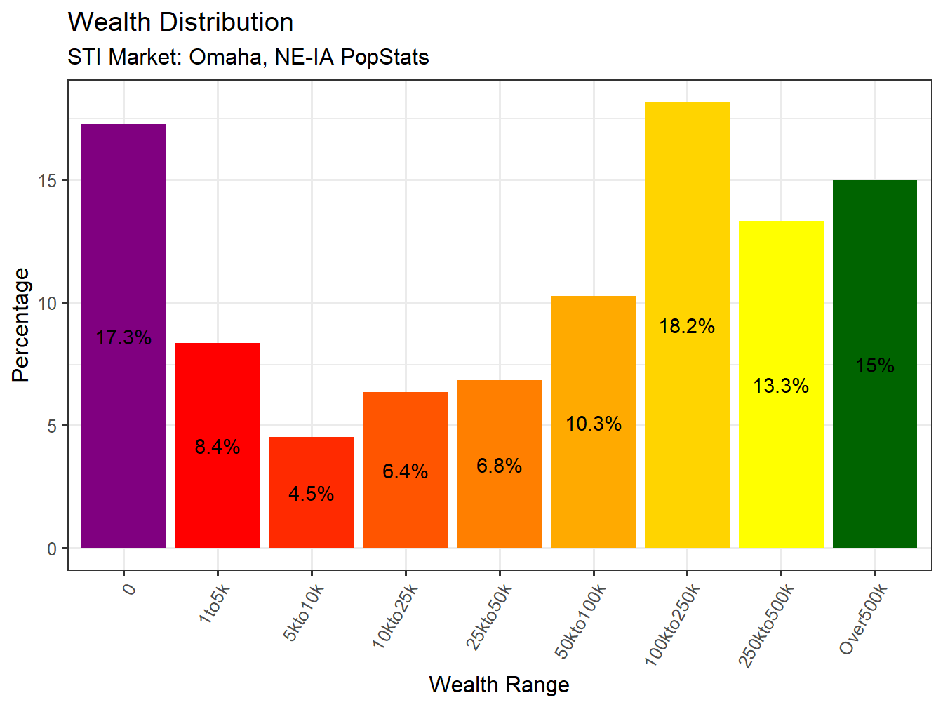 Wealth Distribution