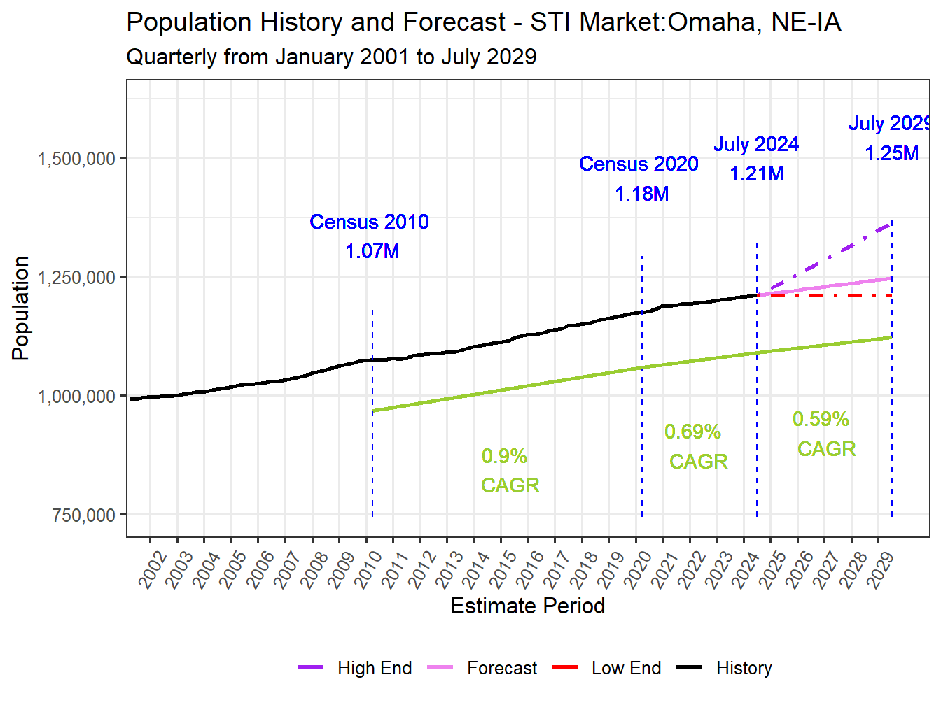 Population Long Trend and Forecast