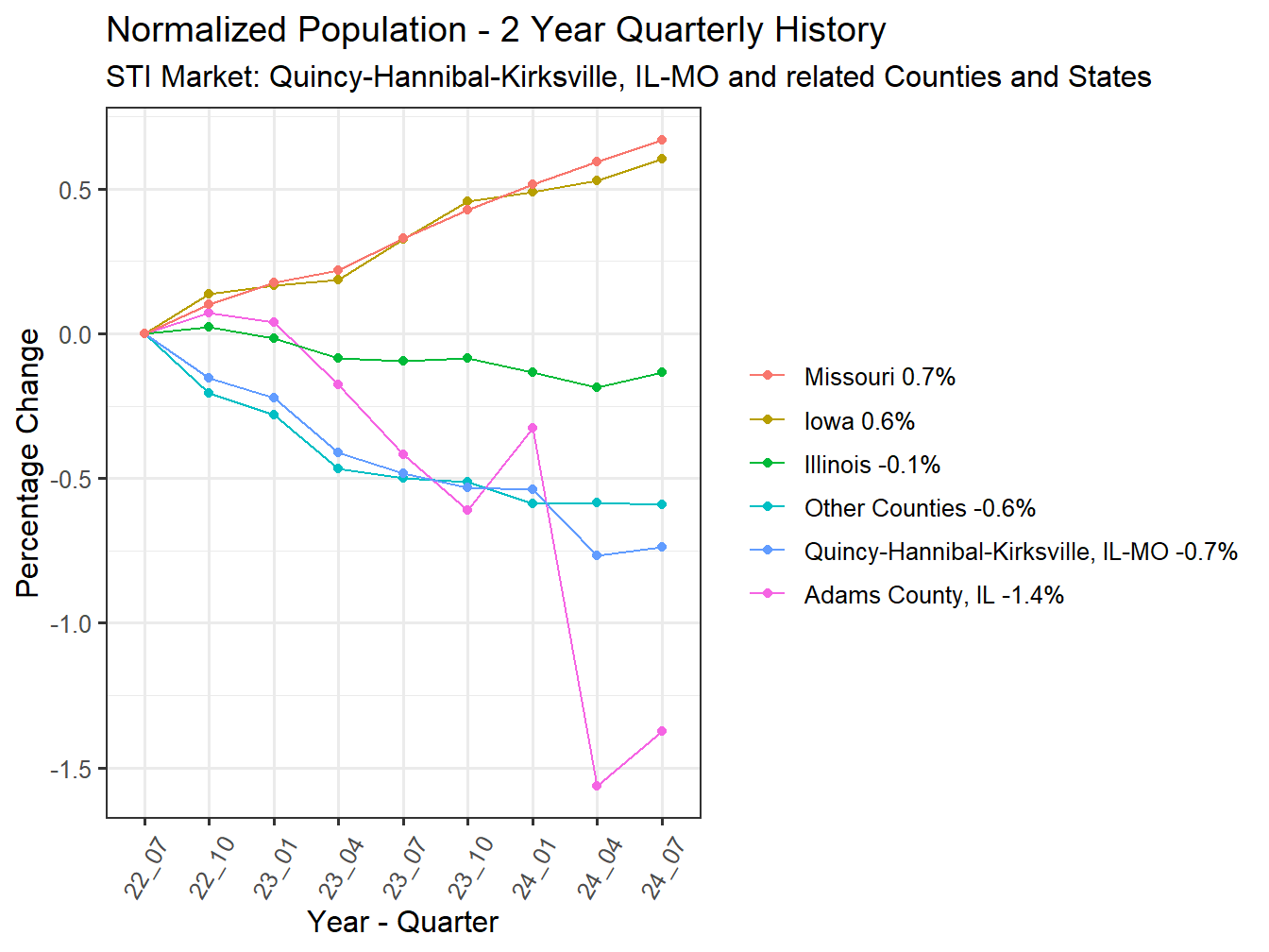 History of County Population