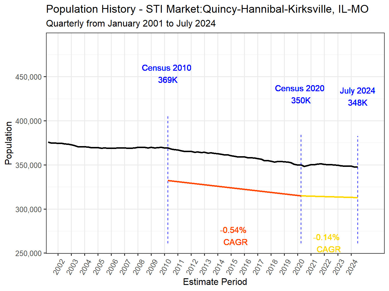 History Market Population
