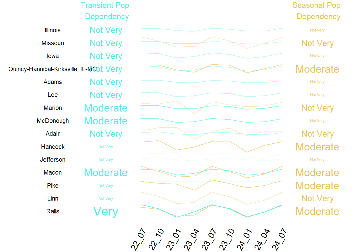 Summary of Transient and Seasonal Pop by County