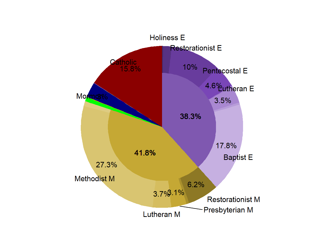Religous Proportion in the Market