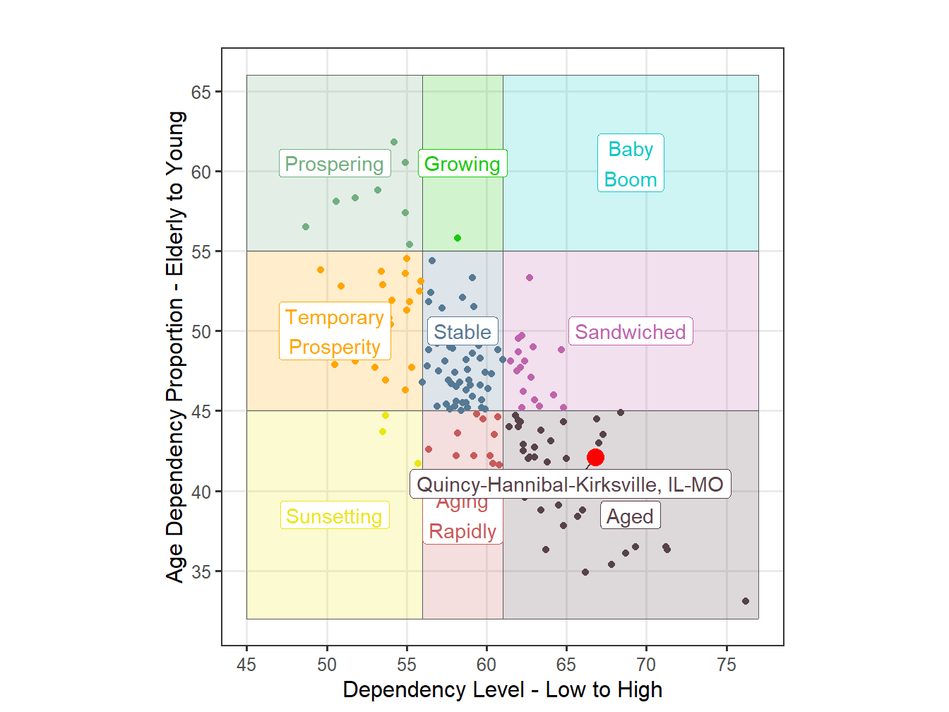 Age Structure Classification for STI Markets