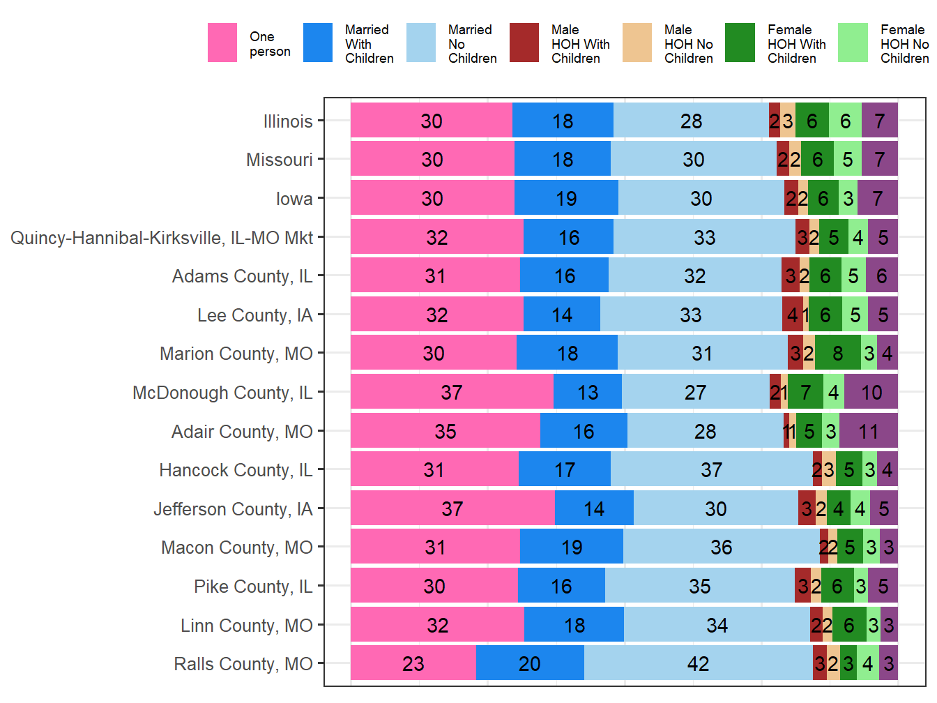 Household Type Comparison