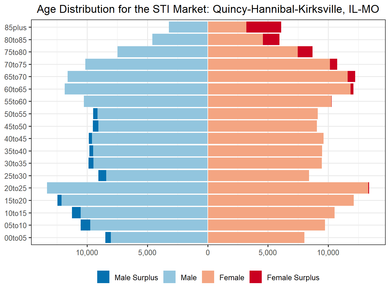 Population Pyramid for Market