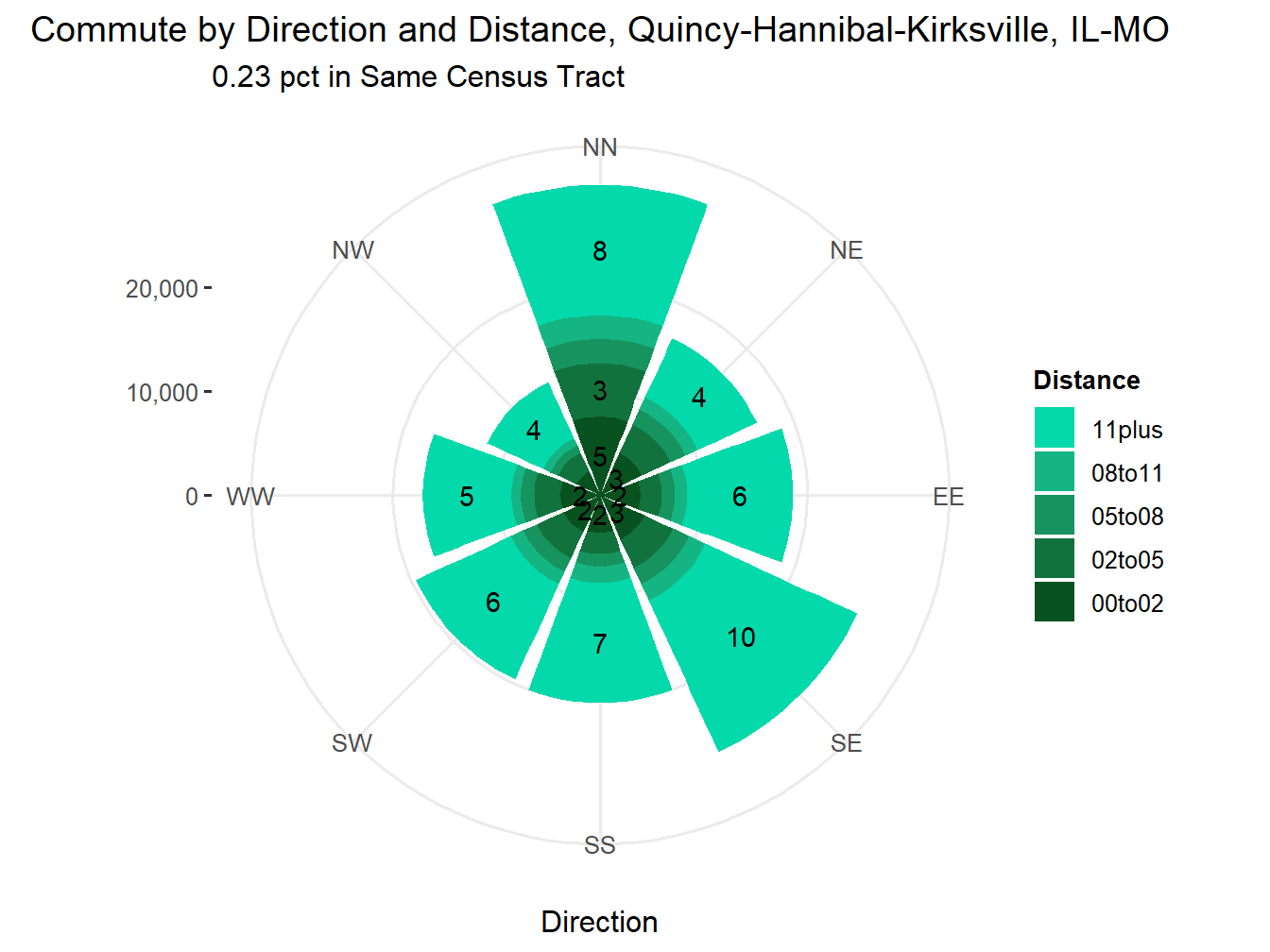 Commute Distance and Direction