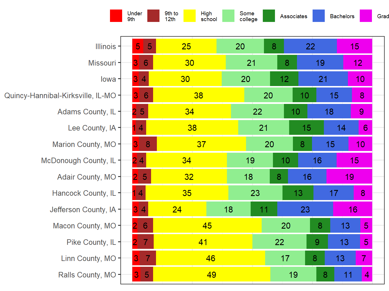 Educational Attainment Comparison