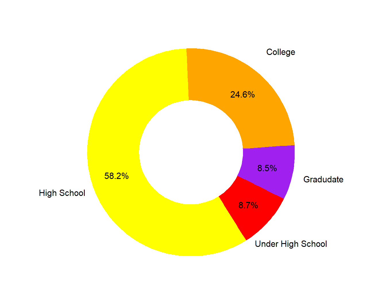 Educational Attainment