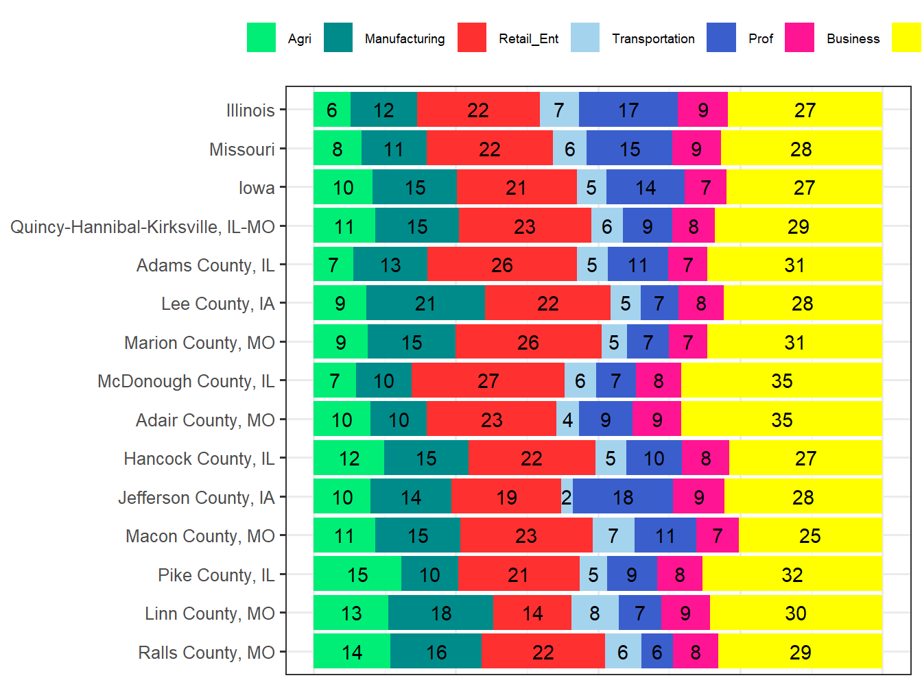 Industry Employment Comparison