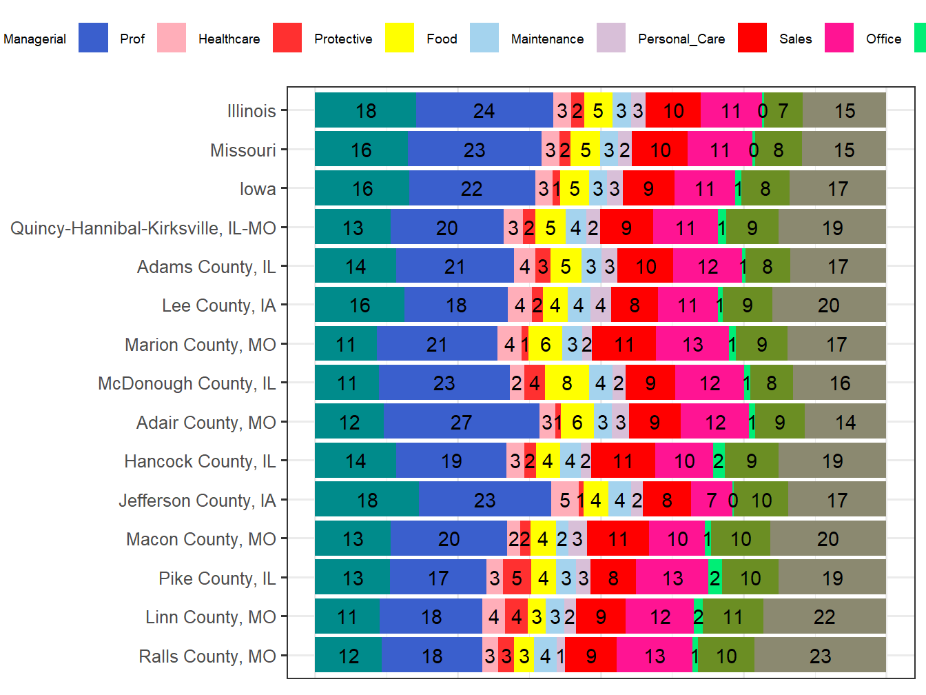 Occupation Employment Comparison