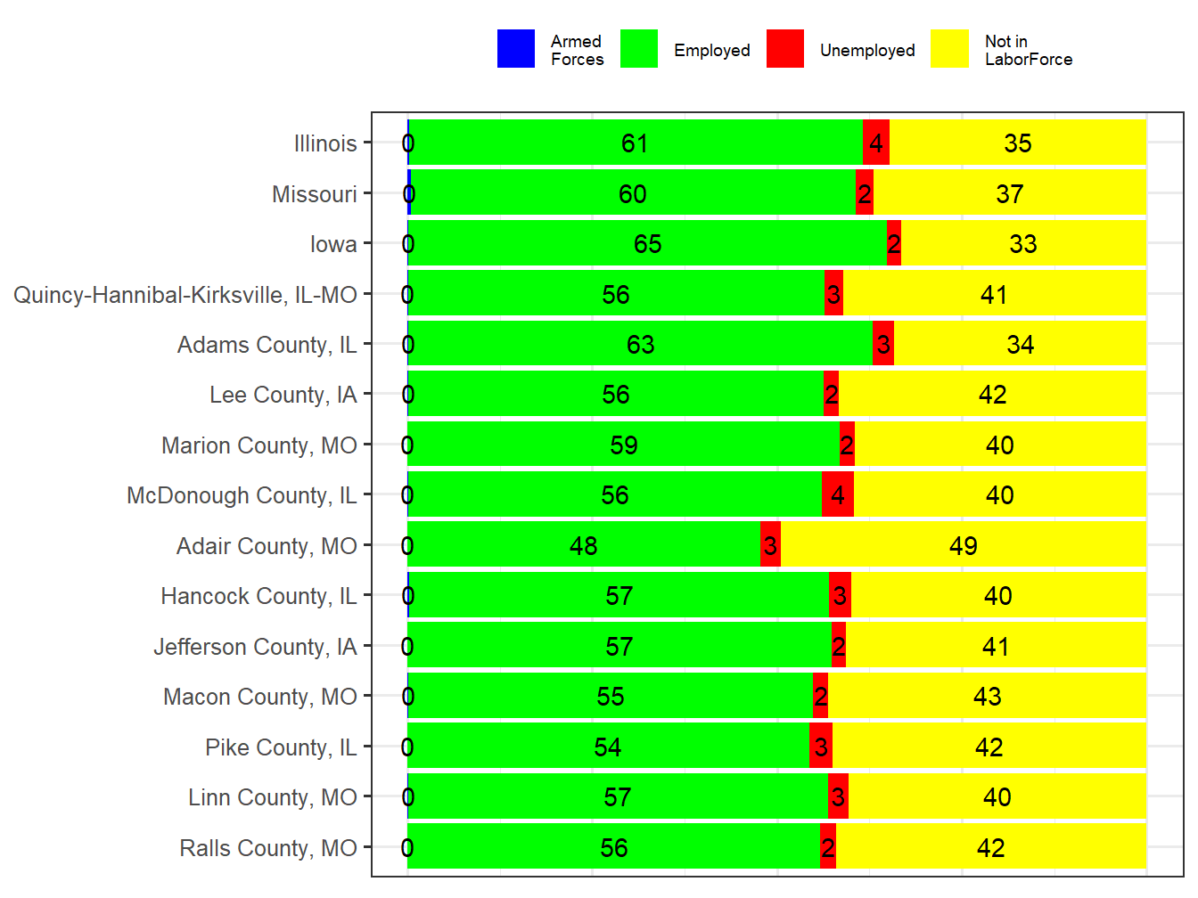 Labor Force Comparison