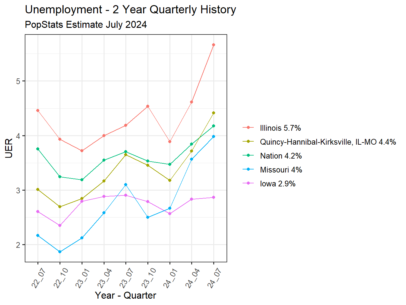 Unemployment Rate - 8Q