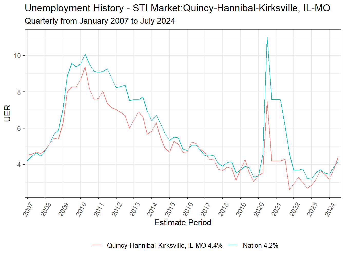 Unemployment Rate