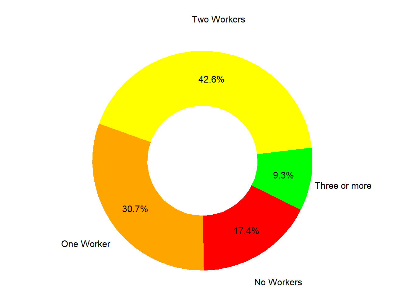 Workers In Family