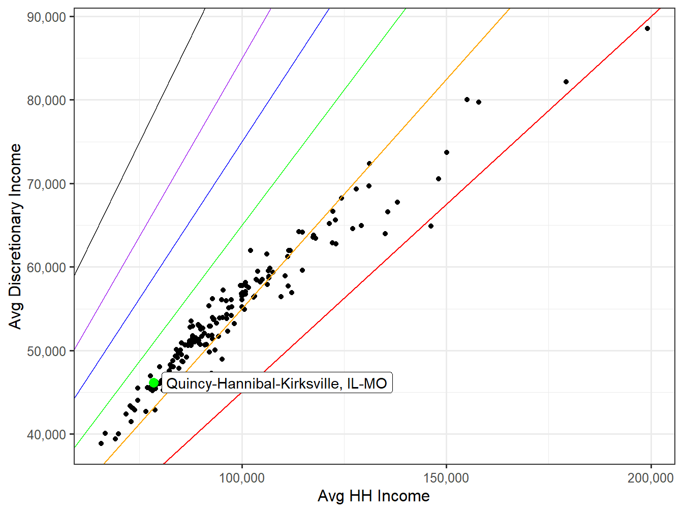 Discretionary Income VS HH Income