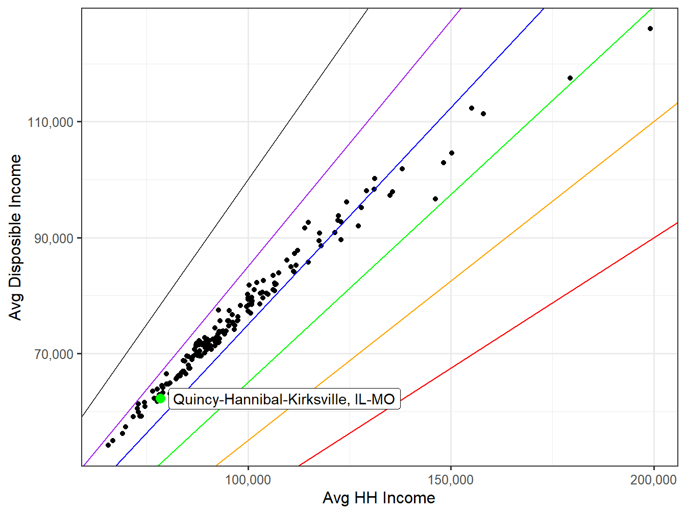 Disposible Income VS HH Income