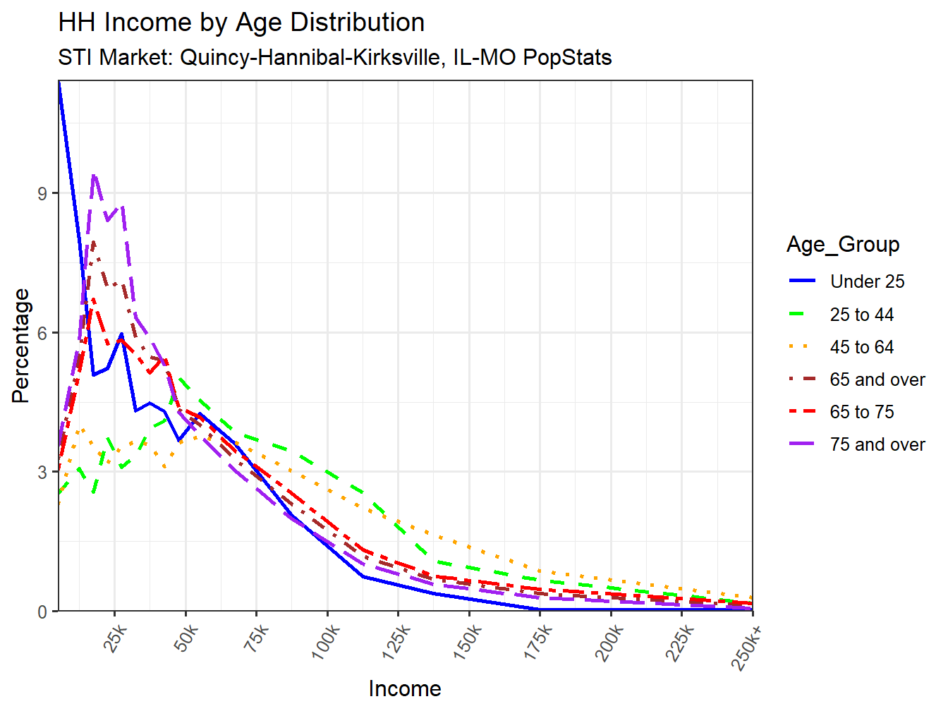 Income Distribution Line
