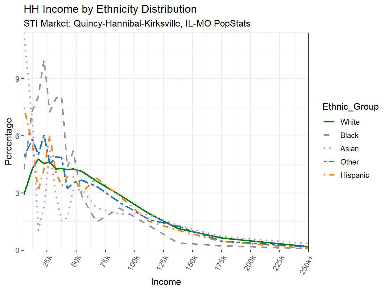 Income Distribution Line