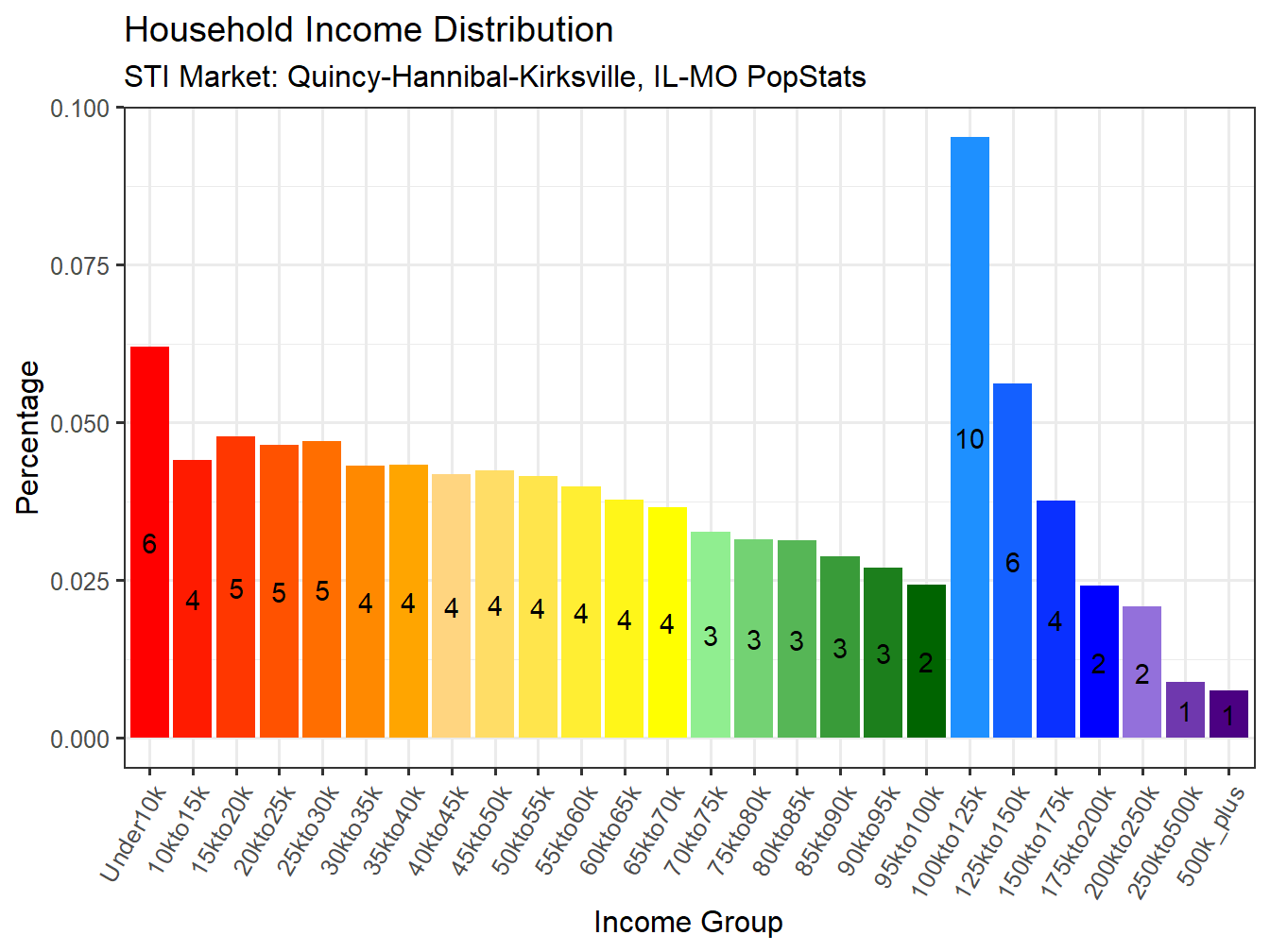 Income Distribution