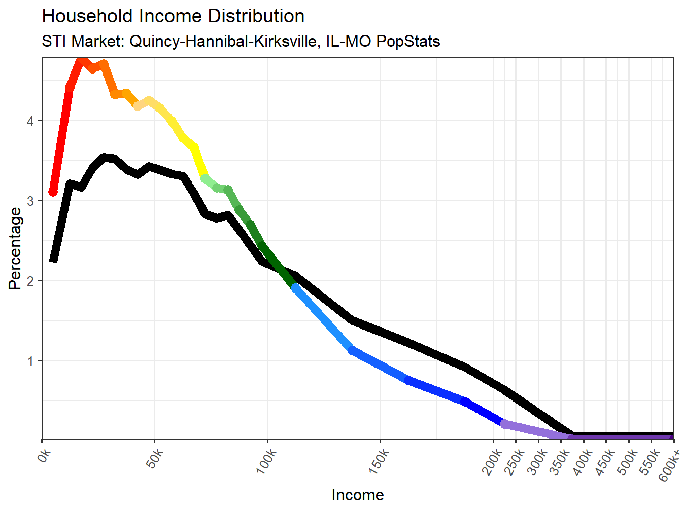 Income Distribution Line