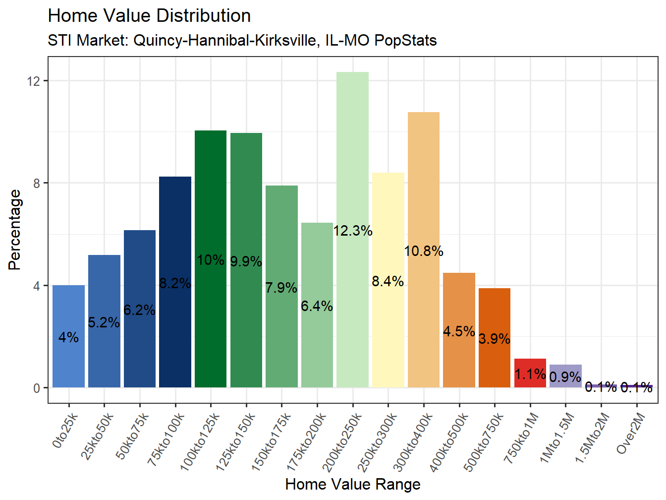 Home Value Distribution