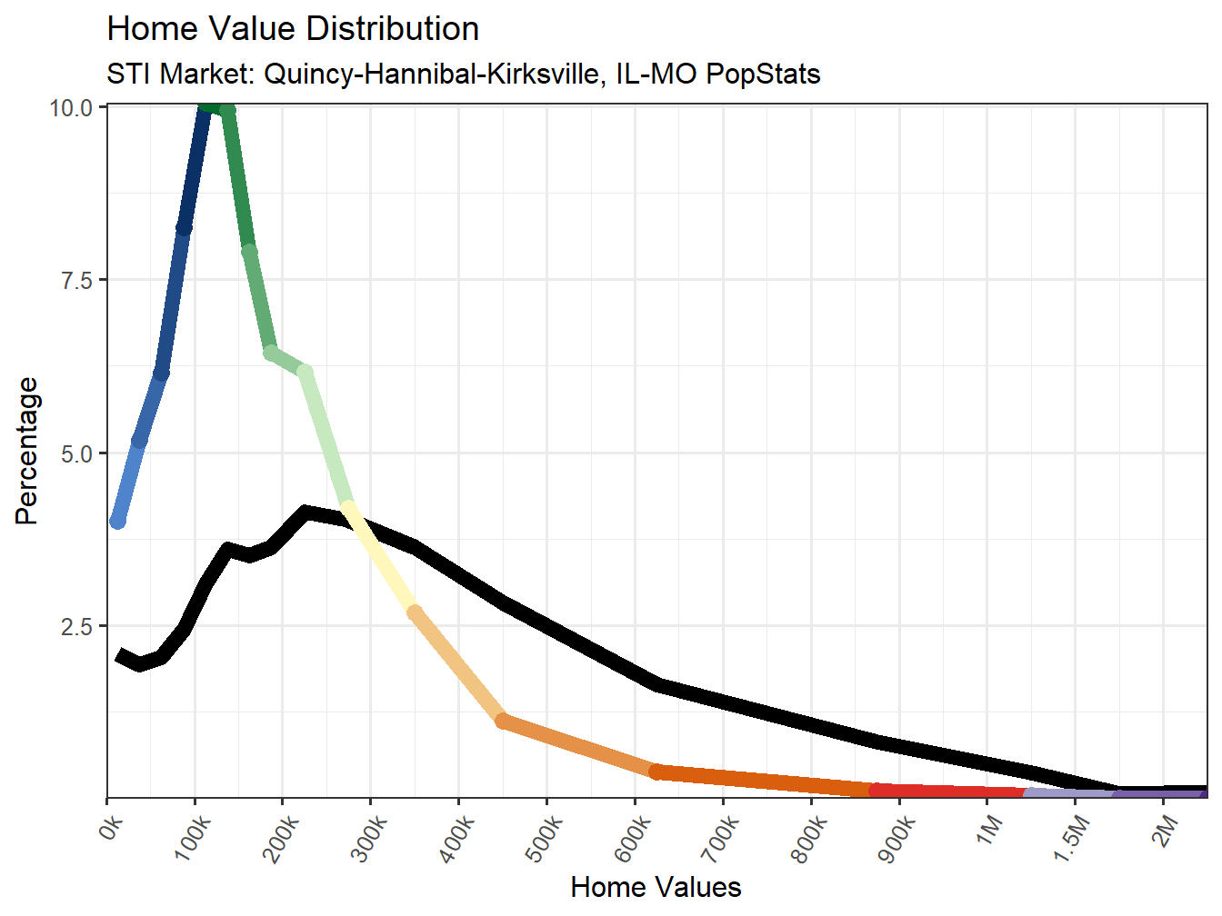 Home Value Distribution Line