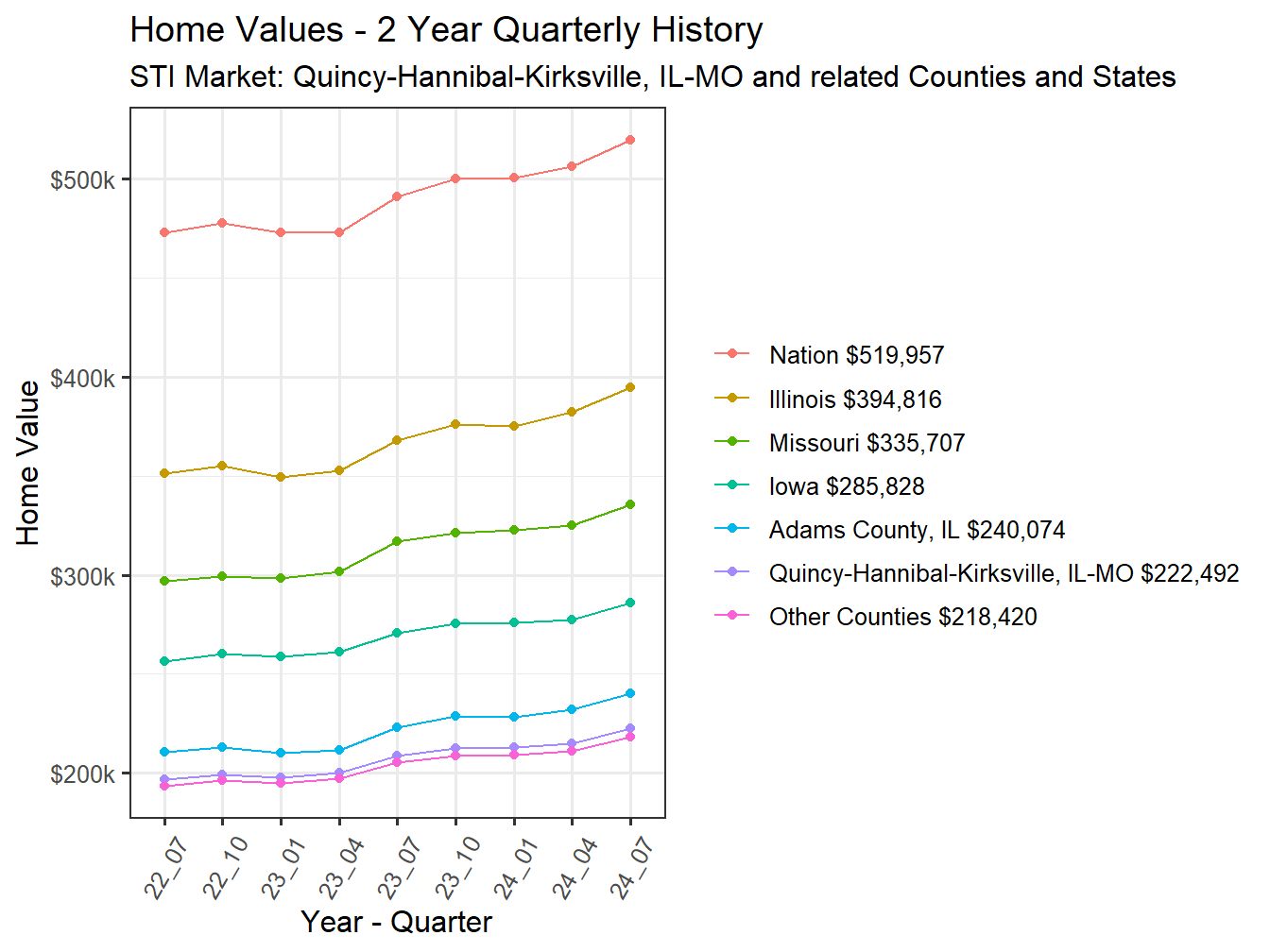 Home Value 2year History