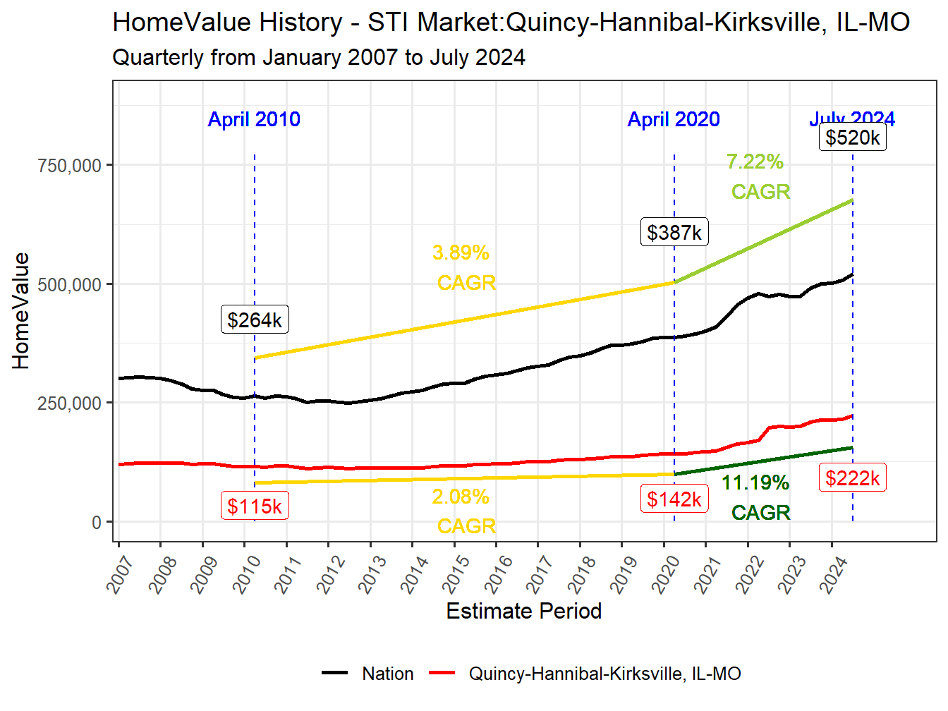 Home Value History