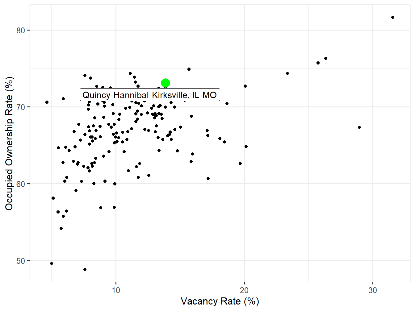 Vacancy and Ownership for STI Markets