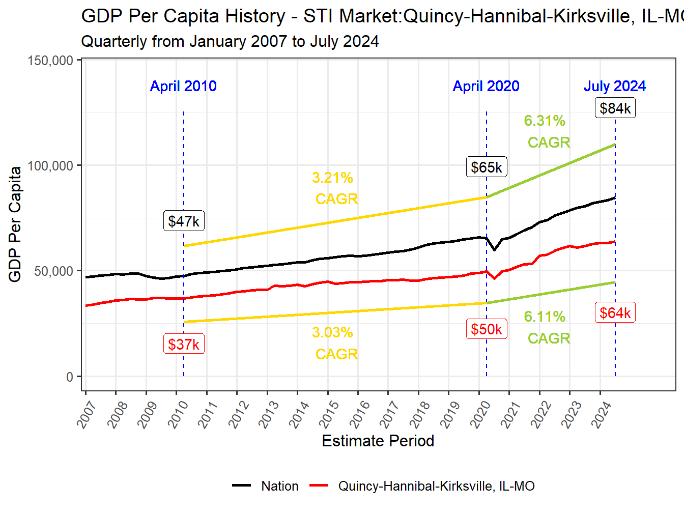 GDP per Capita long history