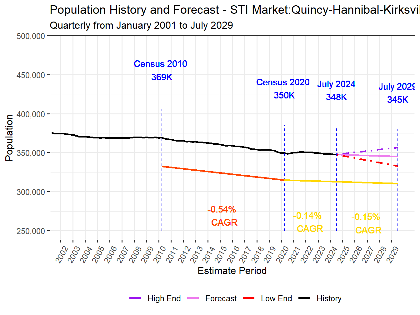 Population Long Trend and Forecast