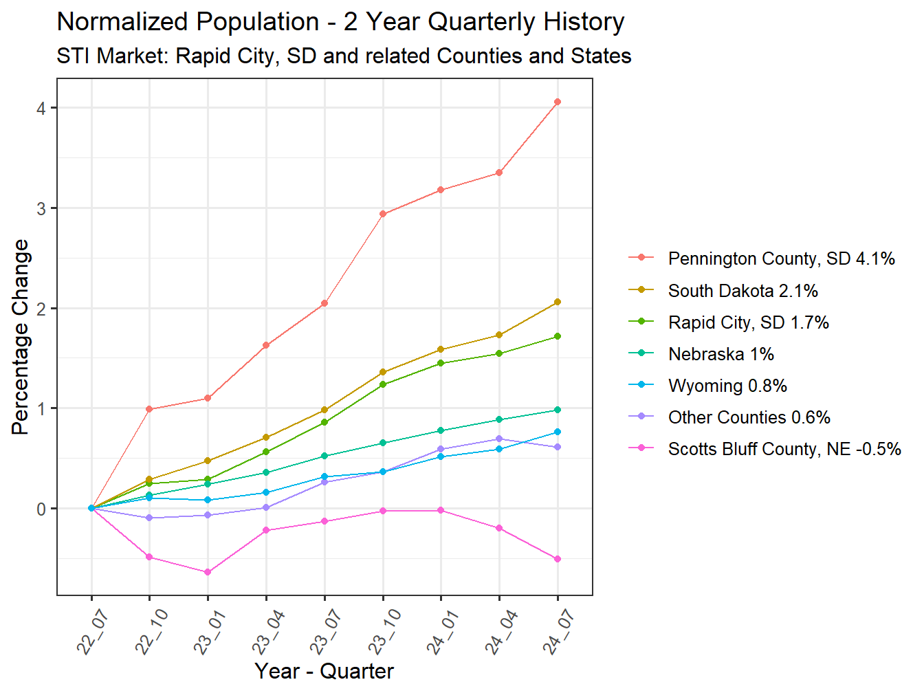 History of County Population