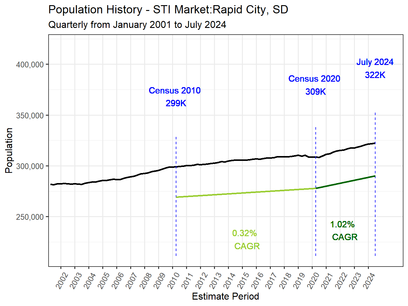 History Market Population