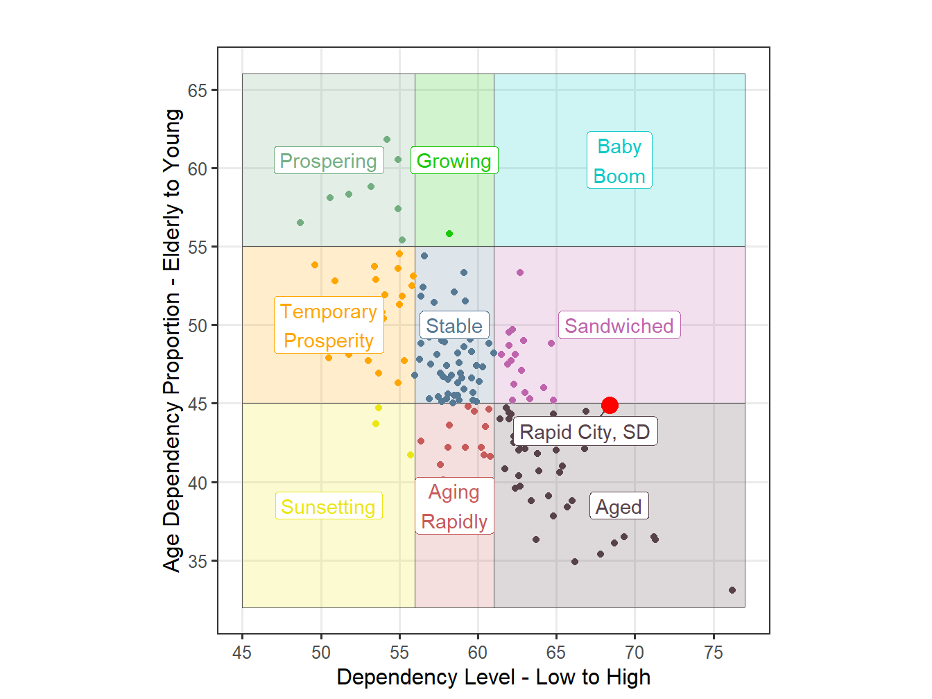 Age Structure Classification for STI Markets