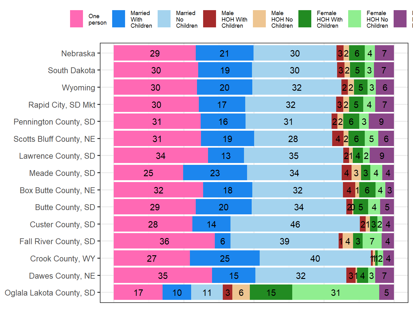 Household Type Comparison