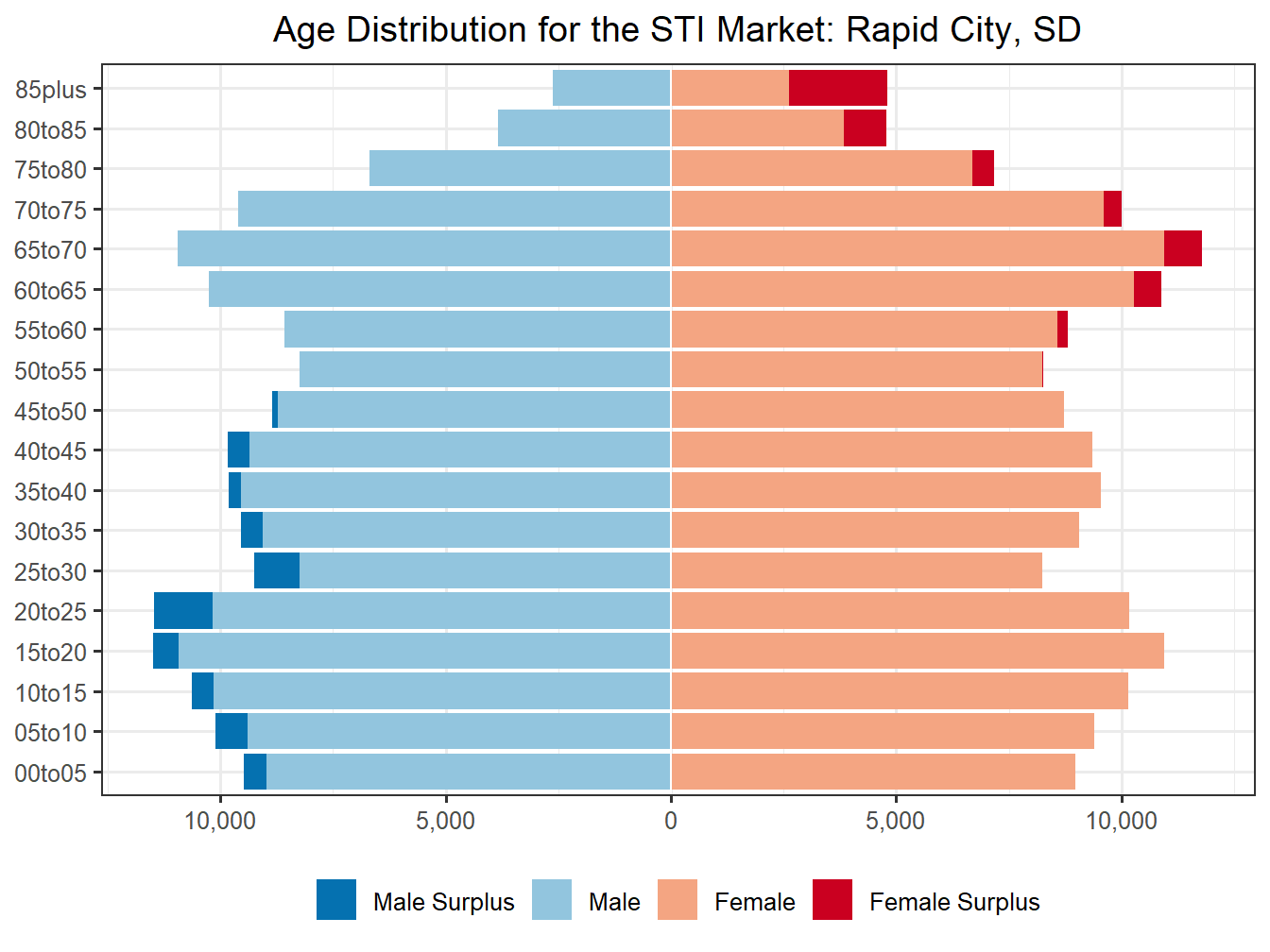 Population Pyramid for Market
