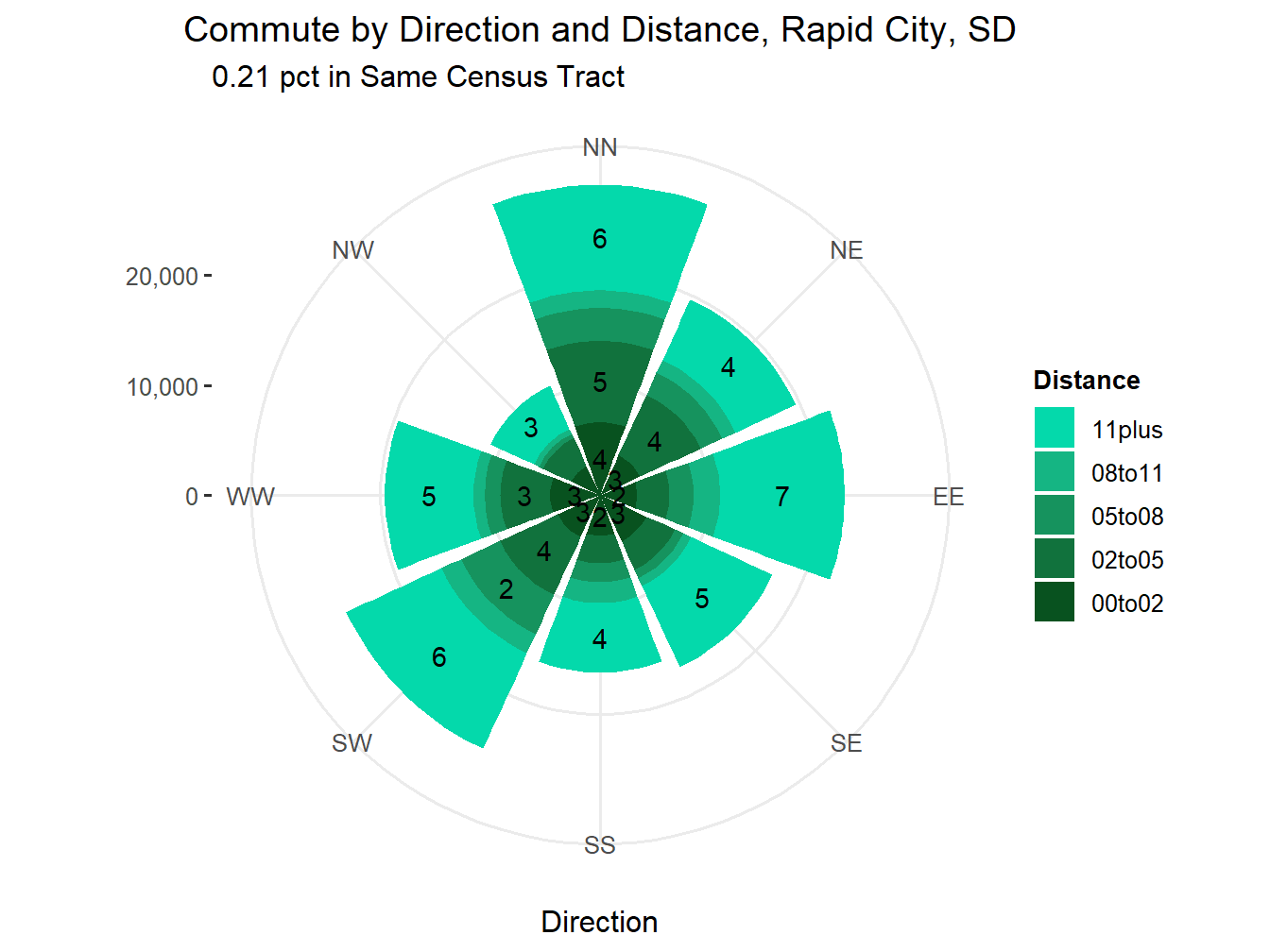 Commute Distance and Direction