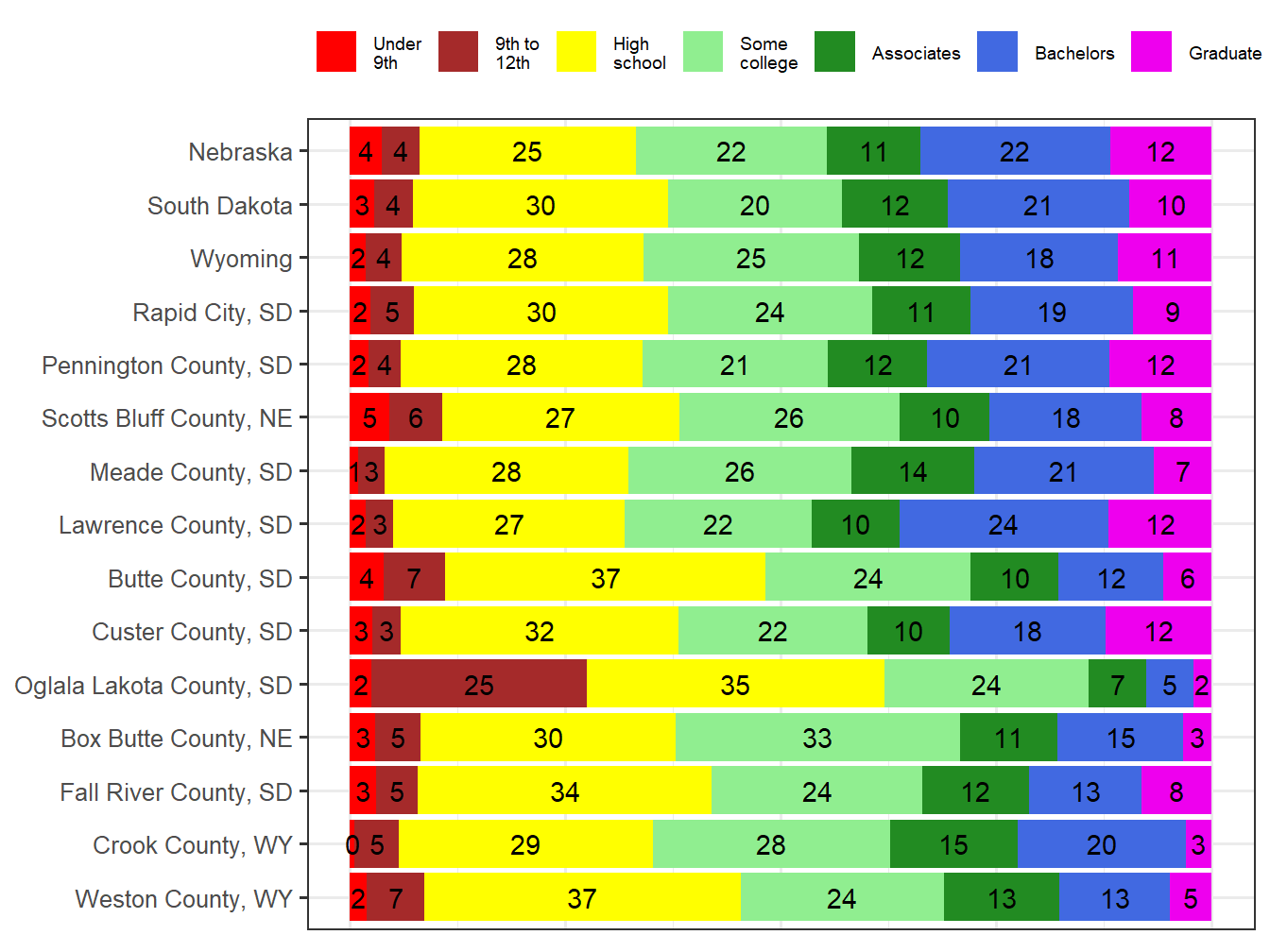Educational Attainment Comparison