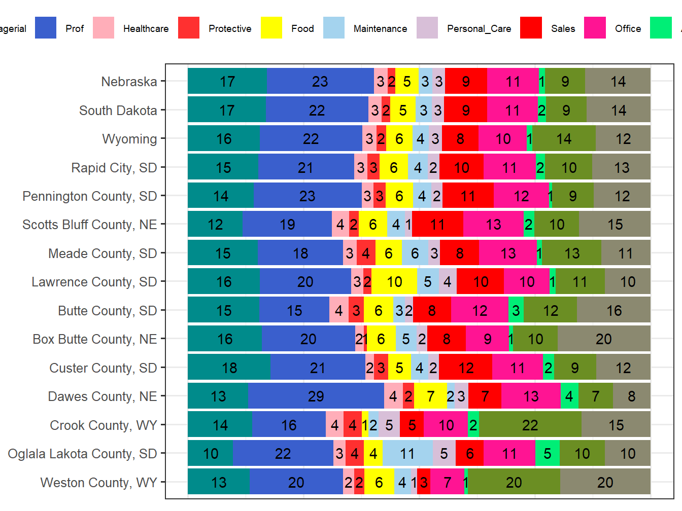 Occupation Employment Comparison