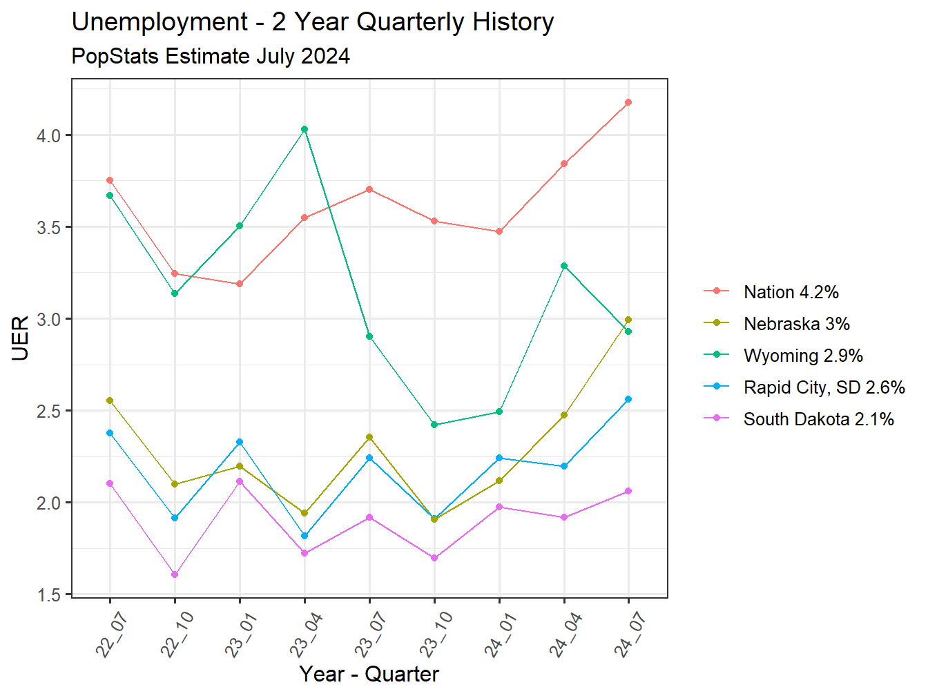 Unemployment Rate - 8Q