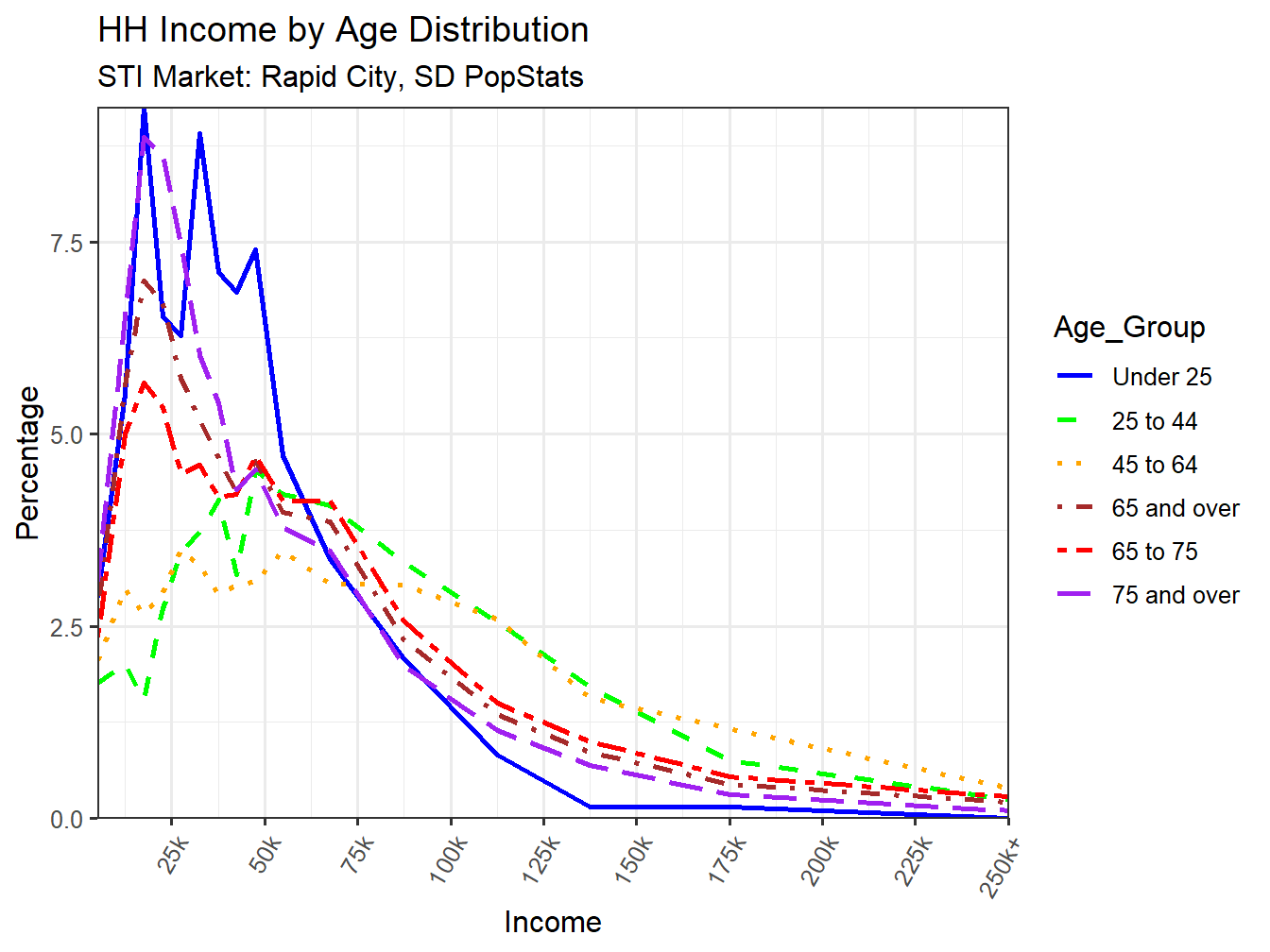 Income Distribution Line