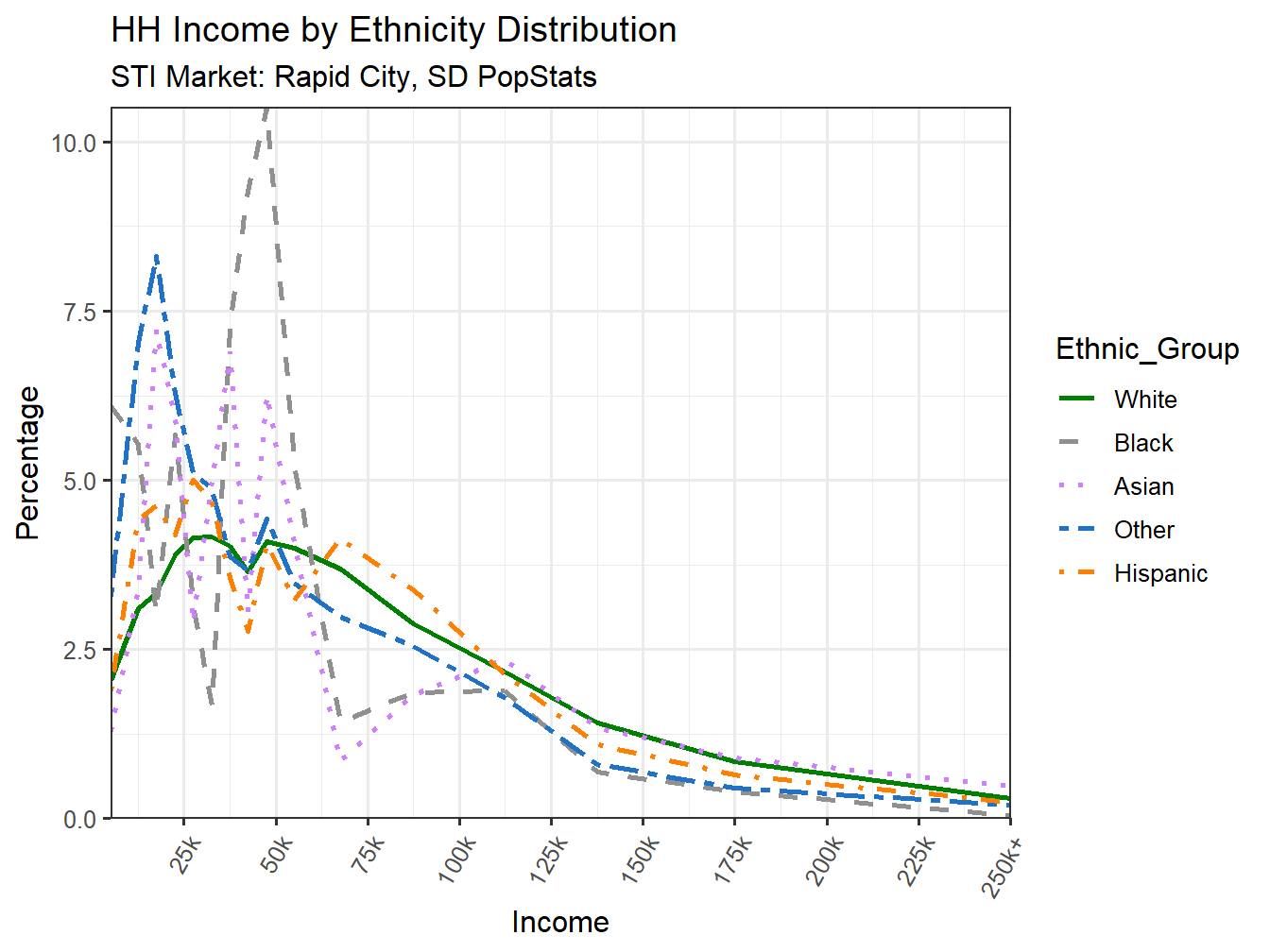 Income Distribution Line